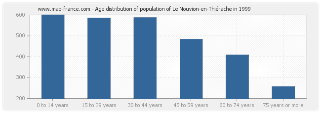 Age distribution of population of Le Nouvion-en-Thiérache in 1999